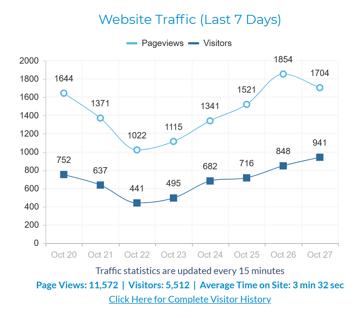 Track visitor traffic