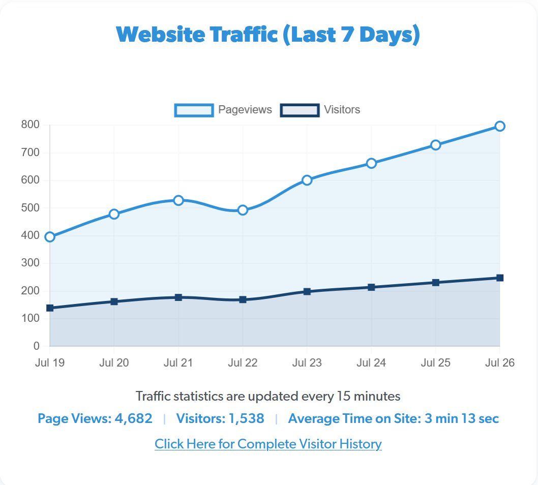 Track visitor traffic