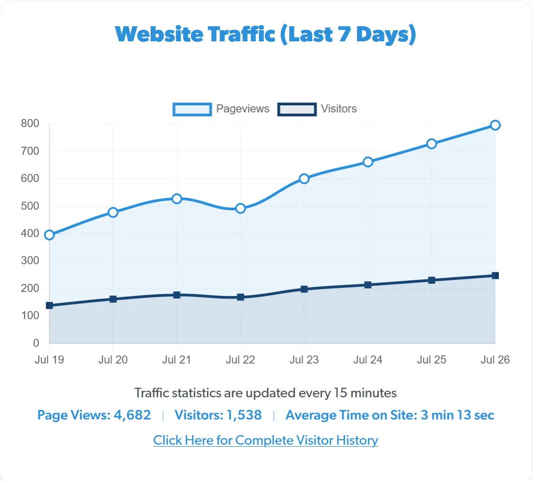 Track visitor traffic